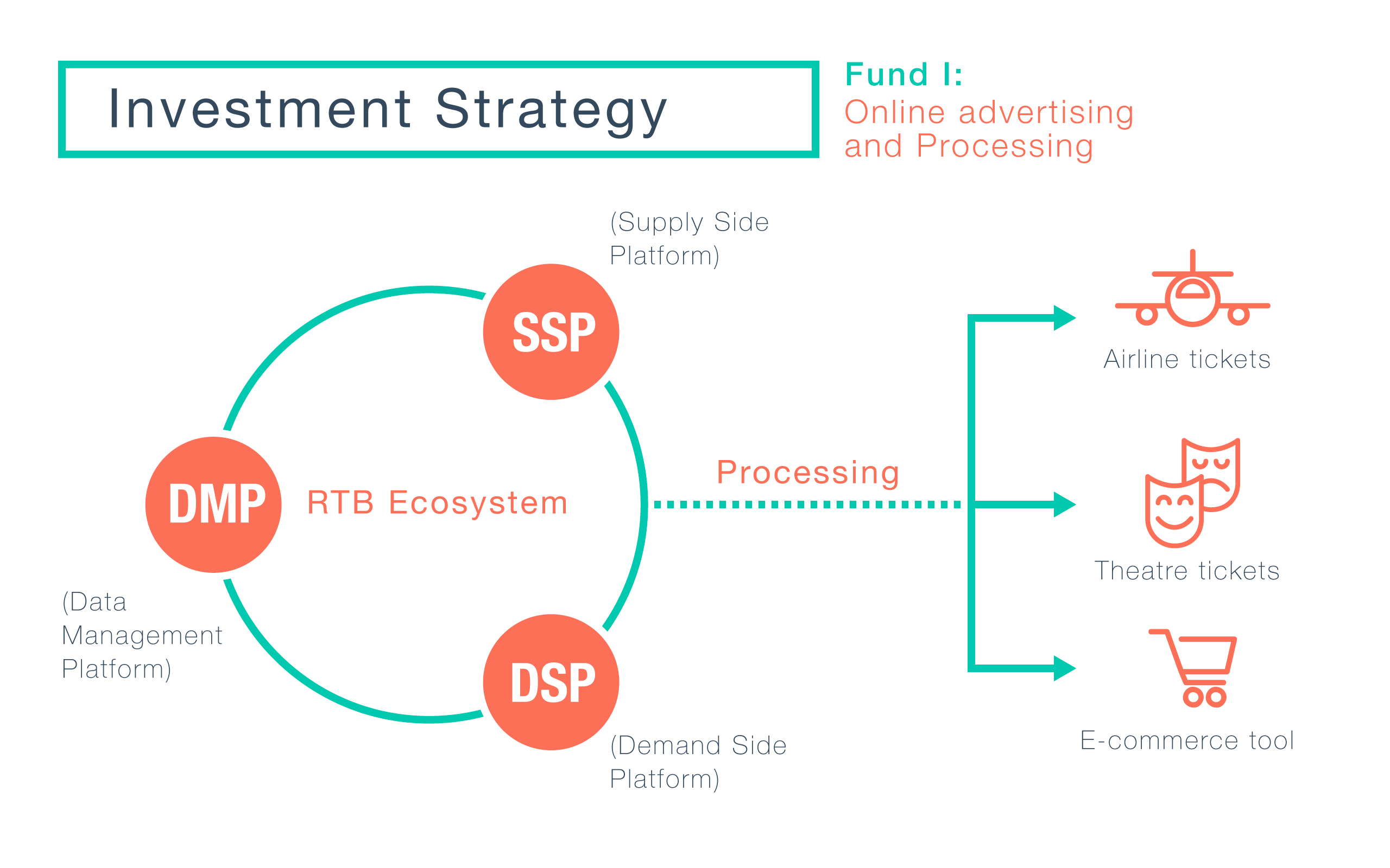 Supply side. DSP платформа. Demand Side platform. Схема SSP DMP. DSP demand Side platform.